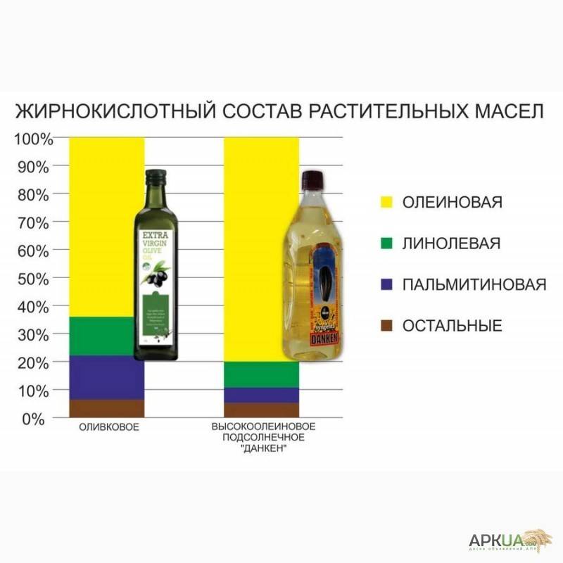 Что полезнее: оливковое масло или подсолнечное масло? свойства, противопоказания, особенности применения - tony.ru