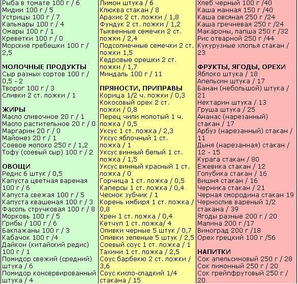 Кремлевская диета: таблица баллов, отзывы и результаты похудения, меню на неделю