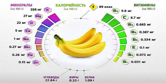 Бананы: польза и вред - медицинский портал eurolab