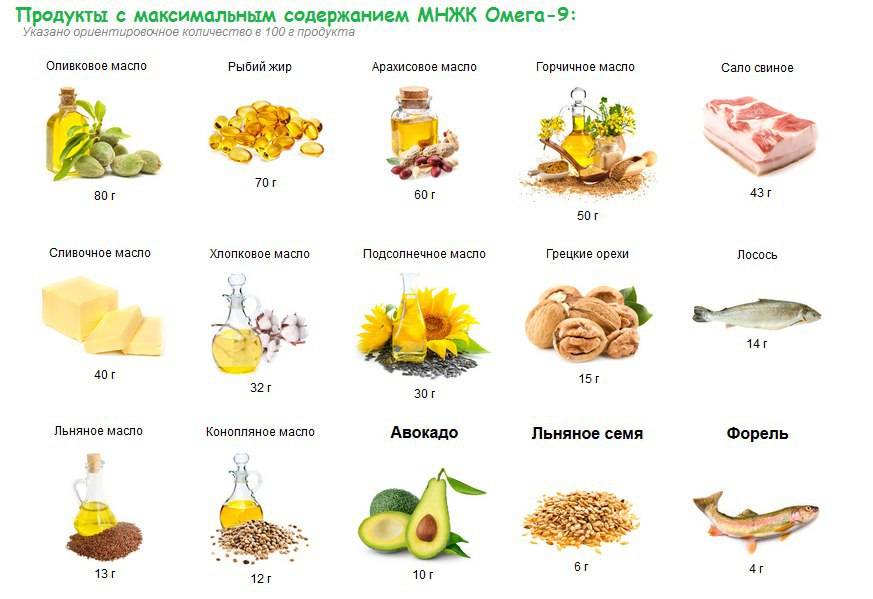 Омега-9: свойства и влияние на организм | food and health