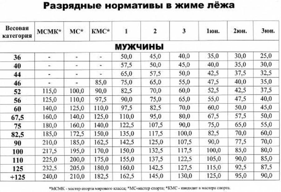 Как увеличить жим лежа: правила эффективных тренировок, советы и рекомендации - tony.ru