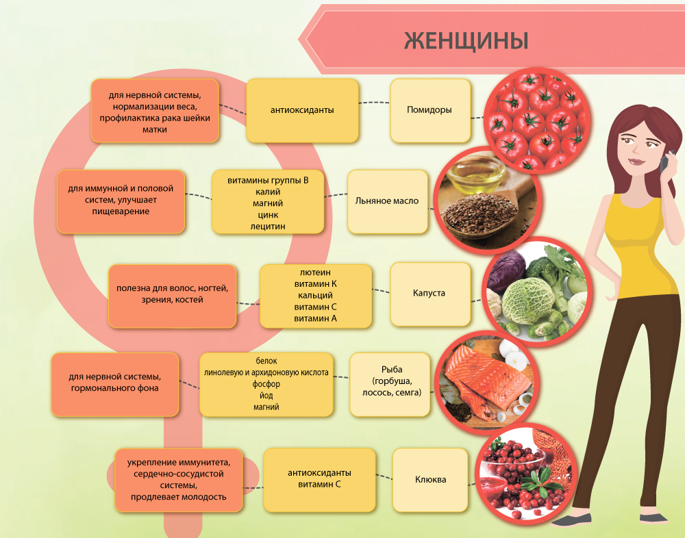 Польза организма женщины. Продукты для нервной системы. Продукты полезные для нервной системы. Продукты полезные для женского здоровья. Продукты полезные для нервной системы женщин.