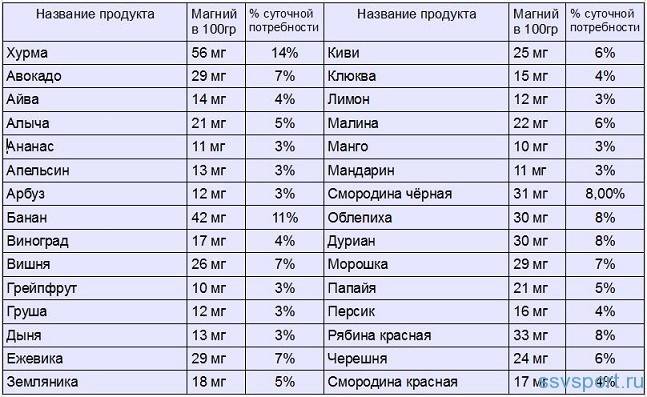 В каких продуктах больше магния. Магний продукты богатые магнием таблица. Магний в продуктах питания большое содержание таблица. Магний в 6 в продуктах питания таблица. Магний в6 в продуктах питания больше.