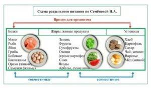 Раздельное питание для похудения