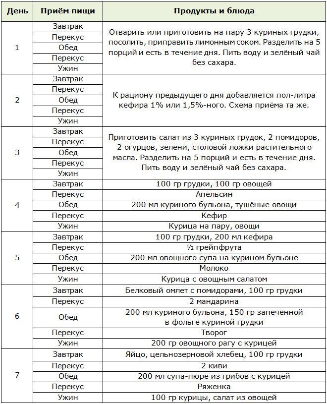 На сколько можно похудеть если есть гречку