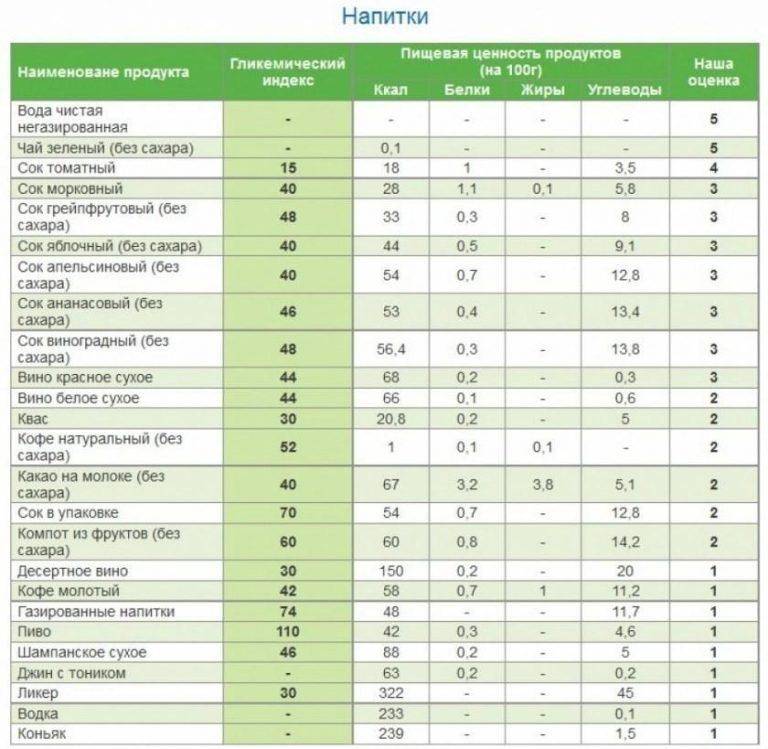 Таблица гликемических индексов продуктов питания | fitbreak! всё о фитнесе и бодибилдинге