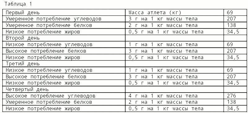 Диета чередования белковых углеводных и овощных дней