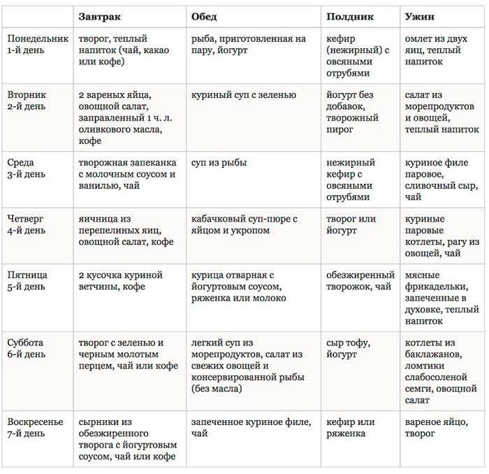 Белковая диета: меню на неделю + результаты (до и после), отзывы. топ-10 протеиновых продуктов