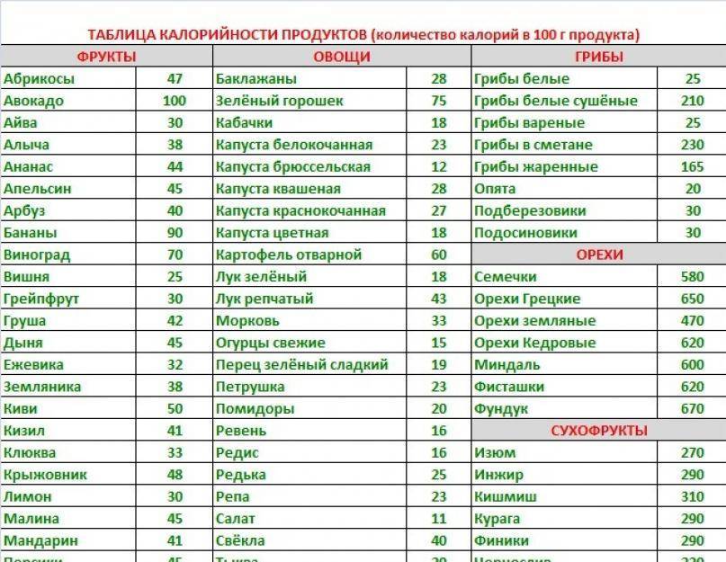 Каши для похудения их калорийность таблица