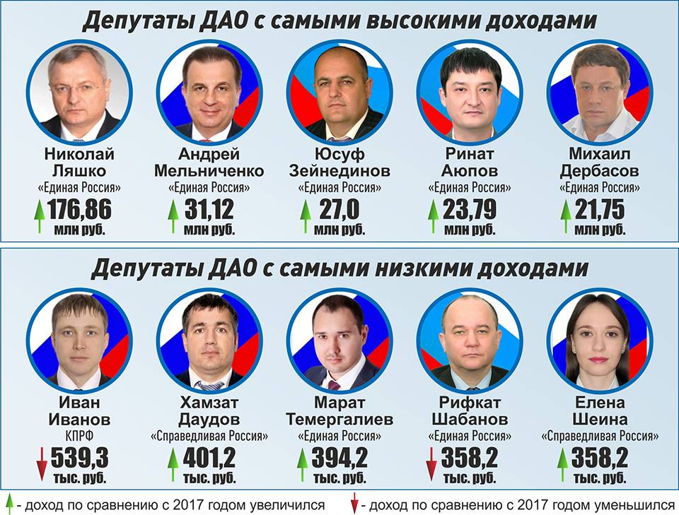 Российские бизнесмены: кто зарабатывает больше всех?