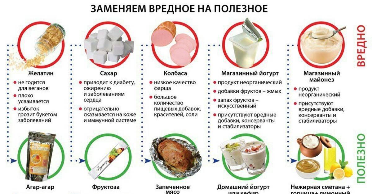 Чего нельзя есть после. Заменяем вредные продукты на полезные. Полезные и вредные продукты для похудения. Заменяем вредное питание на полезное. Перечень продуктов вредной еды.