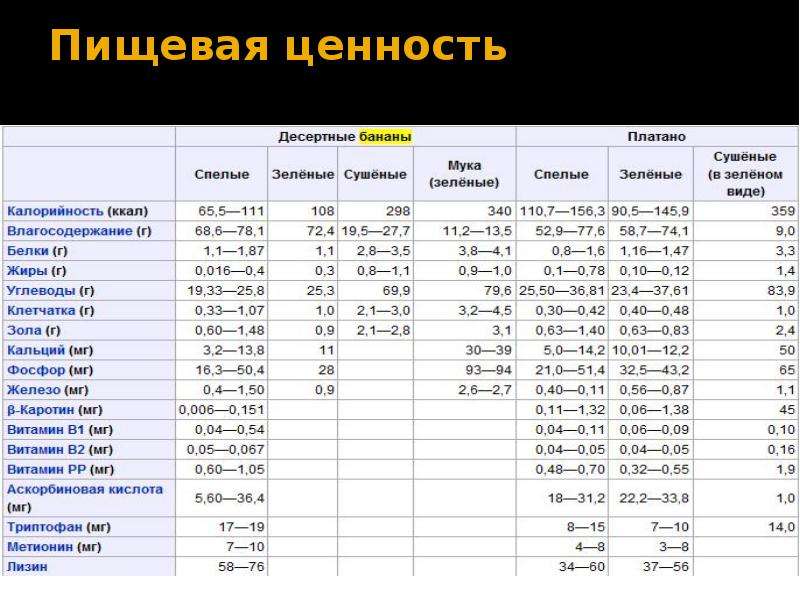 Банановый десерт пищевая ценность