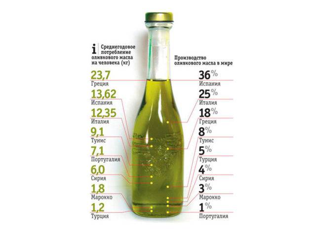 Оливковое или подсолнечное: какое масло лучше? - иа «север-пресс»