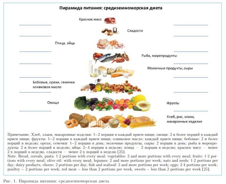 Средиземноморская диета в условиях россии: меню на неделю + рецепты блюд