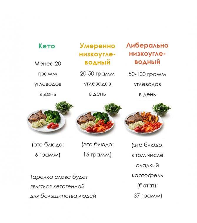 Кетогенная диета: меню на неделю | азбука здоровья