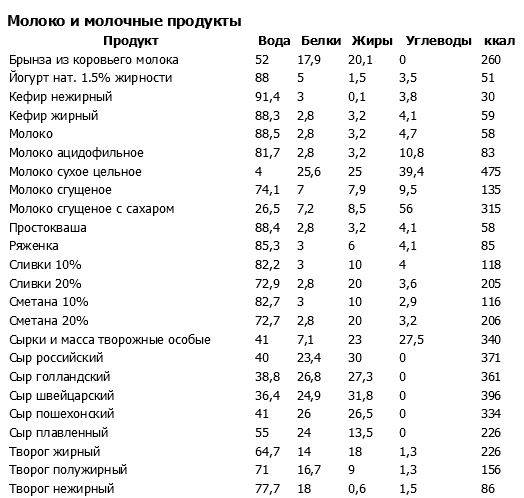 Сколько белков в щуке тушеной