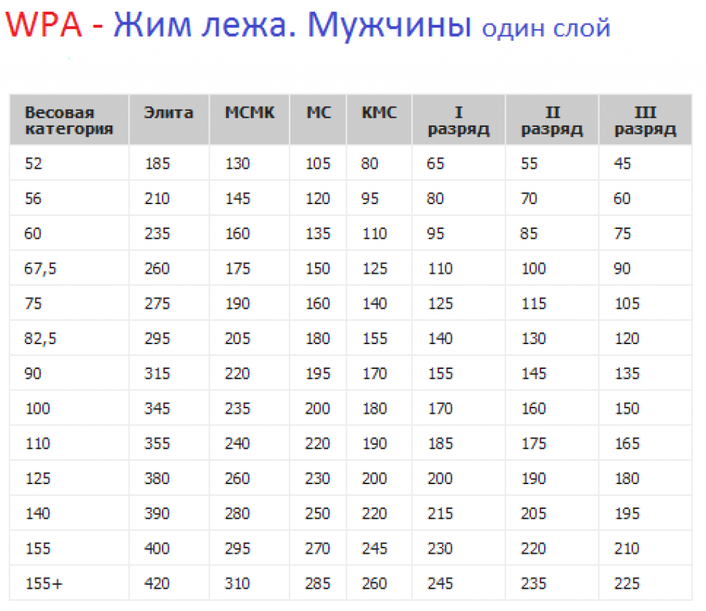 Вес лежа. Нормативы по жиму штанги лежа. Таблица КМС жим лежа. Таблица пауэрлифтинга жим лежа. Мастер спорта по жиму лежа нормативы.