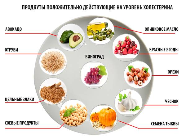 Принципы диетического питания при повышенных уровнях холестерина и глюкозы в крови