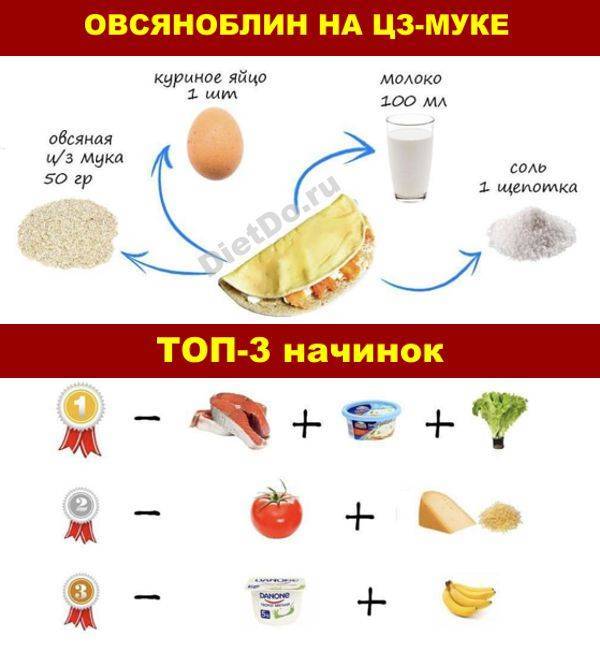 Рецепт овсяноблина. Начинки для овсяноблина. Начинки для овсяноблина на ПП. Овсяноблин рецепт для правильного питания.