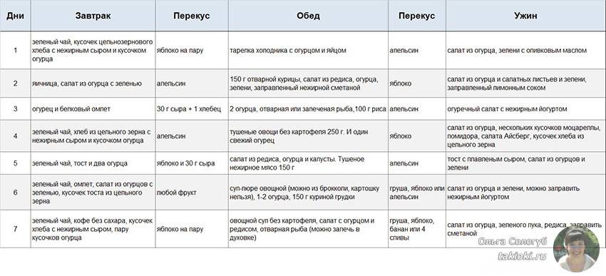 Диета огуречная для похудения на 3-7 дней: меню, рецепт и отзывы о результатах :: syl.ru