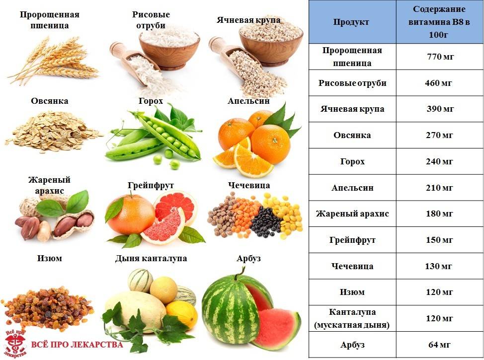 Продукты содержащие витамин а таблица