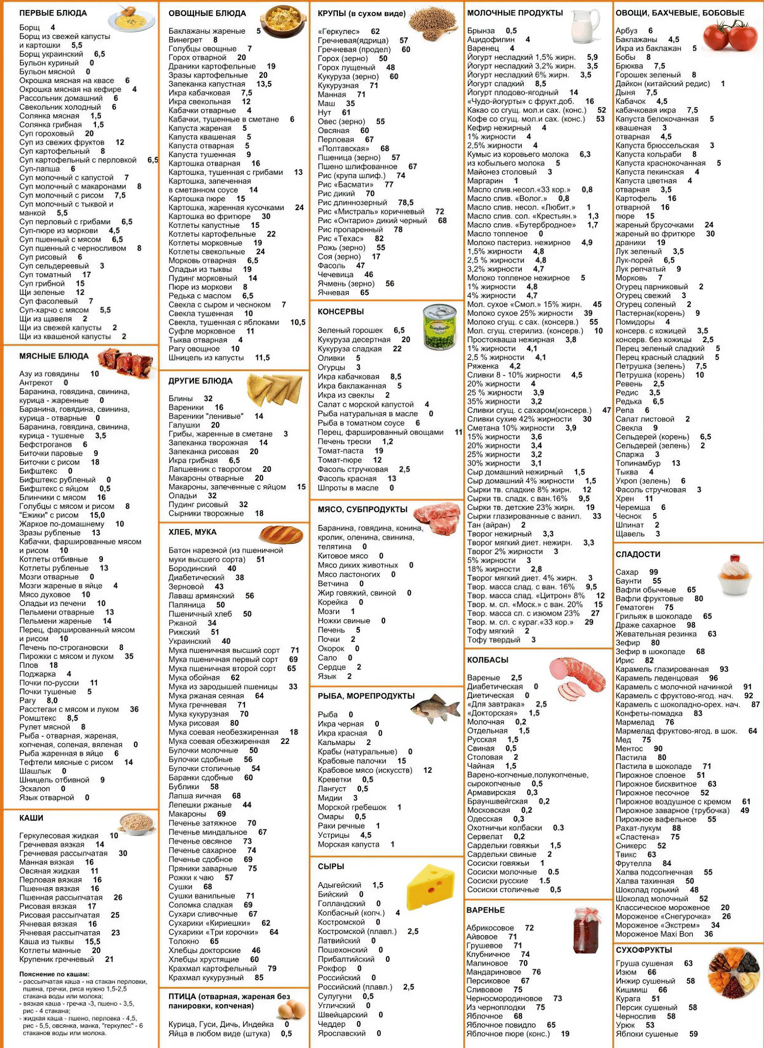 Кремлевская диета: полная таблица баллов блюд, рецепты и меню на день, неделю и 10 дней