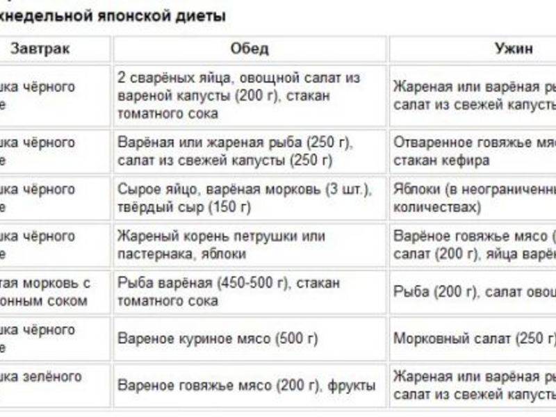 Без солевая диета. Японская диета на 7 и 14 дней меню. Японская бессолевая диета на 14 дней меню. Список продуктов для японской диеты на 14. Японская диета на 14 дней меню таблица.