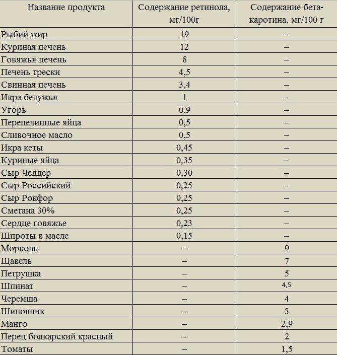 Таблица содержания витамина с в продуктах питания