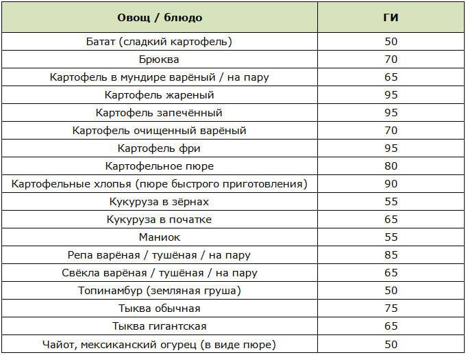 Как пользоваться таблицей гликемических индексов продуктов