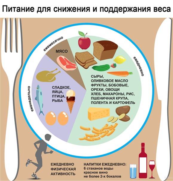 Жировая диета: принципы и правила, меню на неделю, разновидности диеты, противопоказания и отзывы похудевших