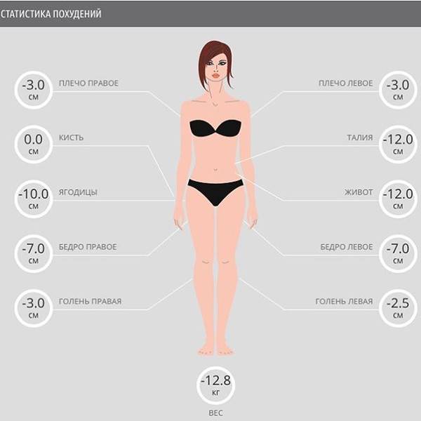 Пять неочевидных причин, почему вес стоит на месте при похудении - beauty hub