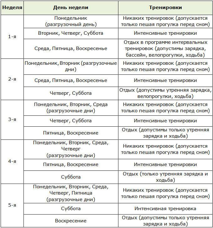 Диета на 7 дней в овощной день что можно есть