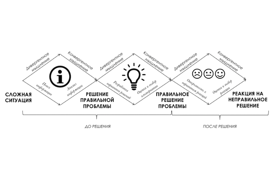 Процесс решения проблемы. Методика решения проблем. Схема решения проблем. Решение проблемы.