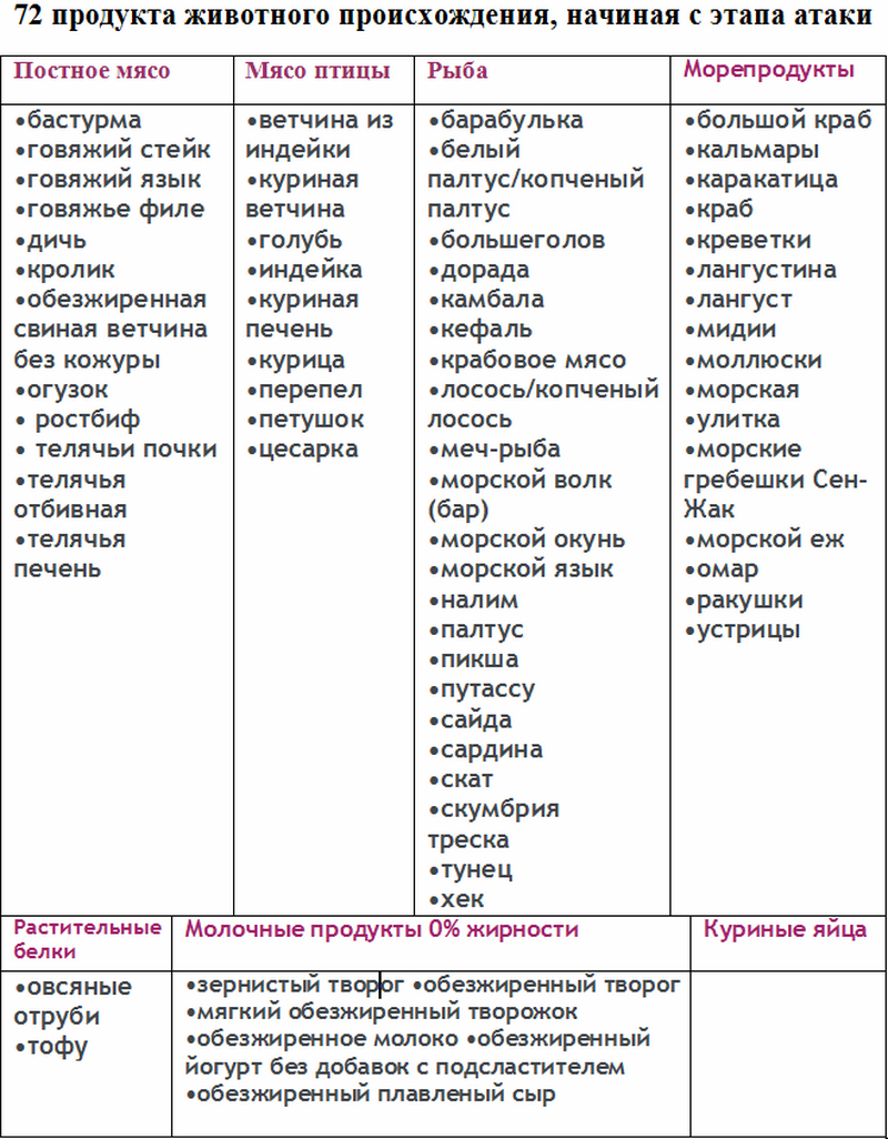 Перечень допустимых. Диета Дюкана атака список разрешенных продуктов. Диета Дюкана таблица продуктов по этапам. Диета Дюкана таблица продуктов по этапам атака. Атака Дюкан список разрешенных продуктов.