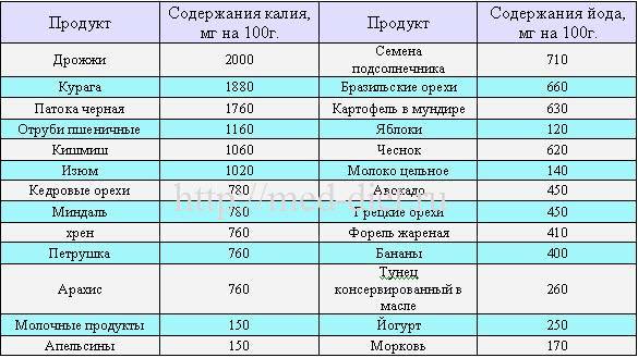 Наибольшее количество калия содержится. Таблица продуктов содержащих калий. Продукты содержащие калий таблица. Калий продукты богатые калием таблица. Продукты Лидеры по содержанию калия.