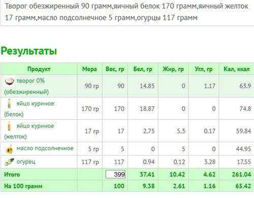 Калорийность творога. Творог энергетическая ценность в 100. 100 Г творога калорийность. Сколько белков жиров и углеводов в твороге 100г. Творог 1.5 калорийность на 100 грамм.