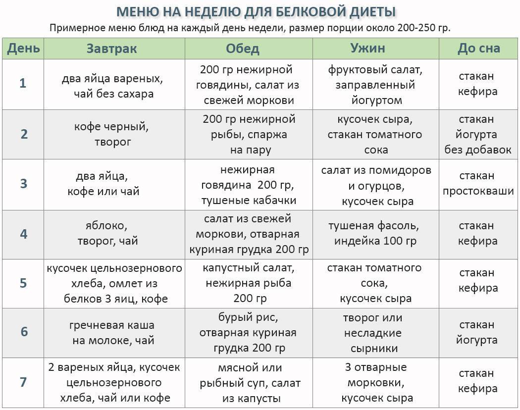 Витаминно-белковая диета для похудения: меню на неделю, отзывы - medside.ru