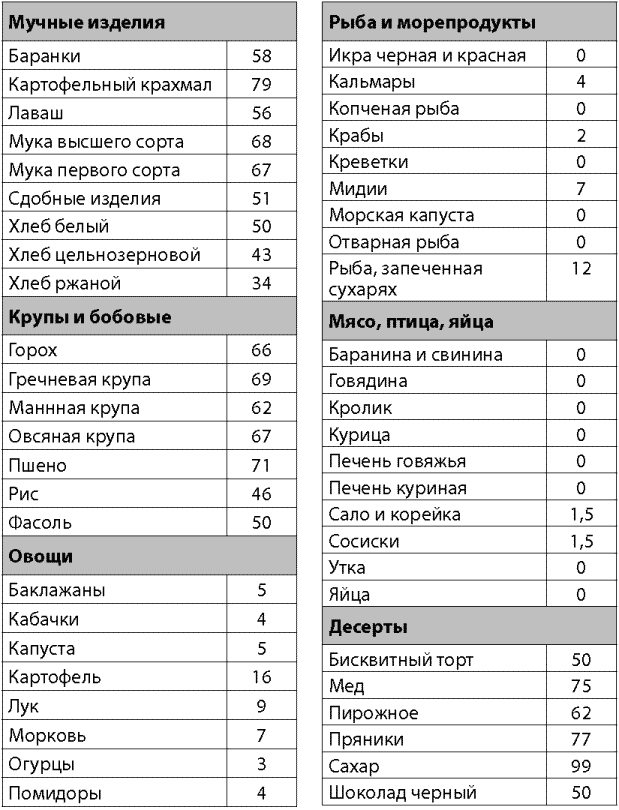 Диета меню таблица