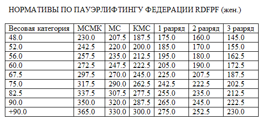 Жим штанги мастер спорта. Нормативы по пауэрлифтингу по жиму лежа. Таблица пауэрлифтинга жим лежа. Таблица разрядов по пауэрлифтингу жим лежа. Нормативы по пауэрлифтингу жим лежа 2022.