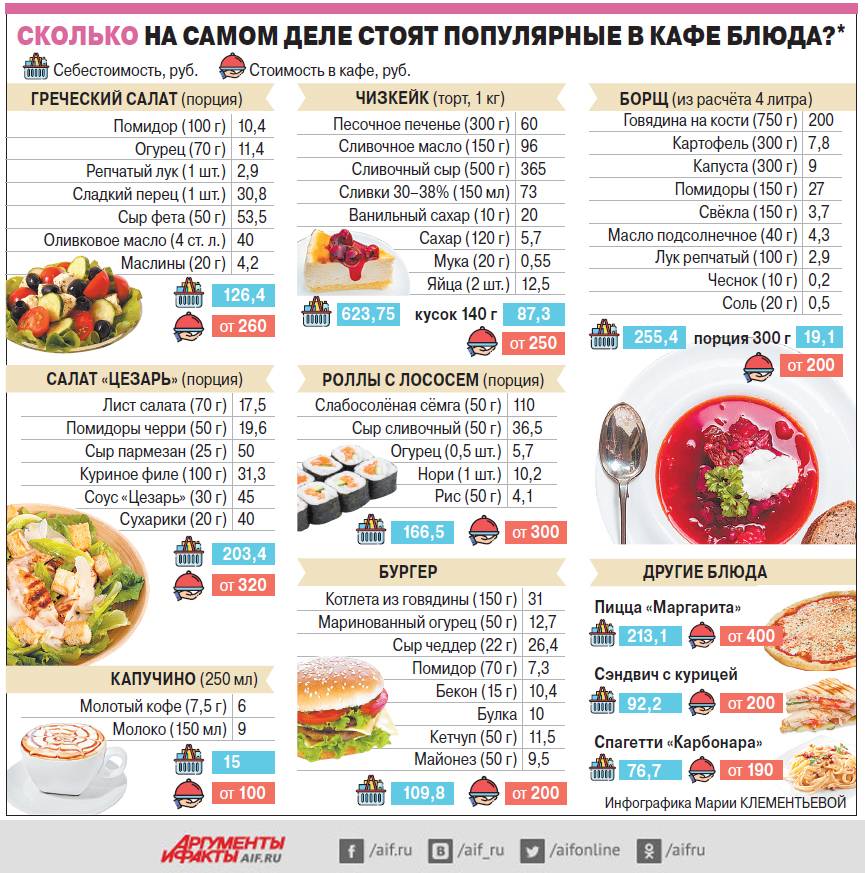 Сколько времени готовится салат в ресторане