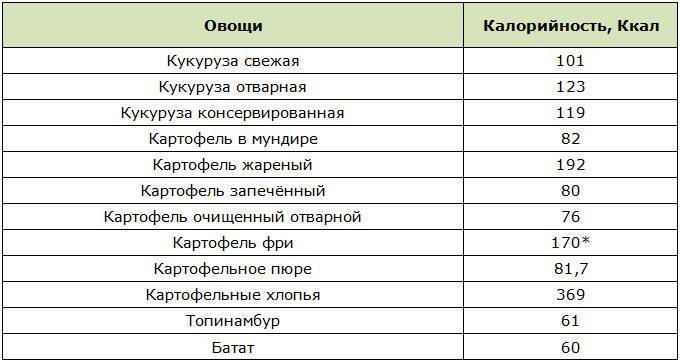 Сколько белков в 100 граммах картофеля