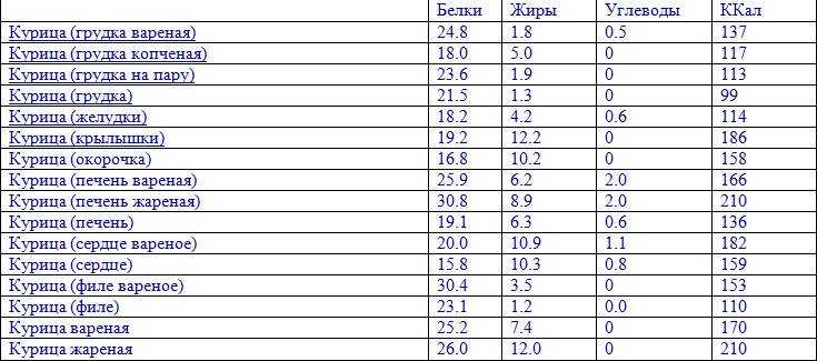 Калорийность куриных грудок отварных :: syl.ru
