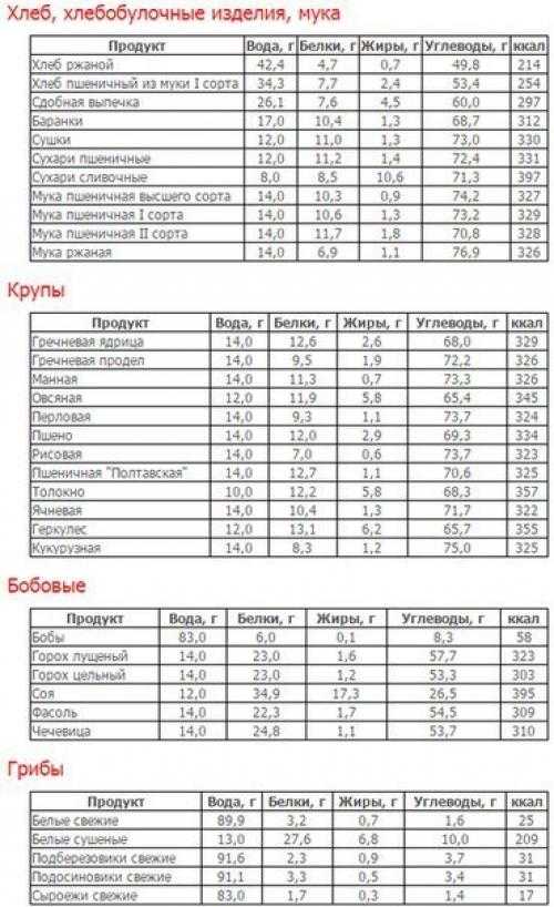 Таблица калорийности на 100 грамм сырых и приготовленных продуктов