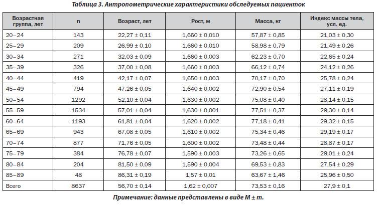 Таблица 3 7 лет. Антропометрические показатели человека таблица по возрастам. Антропометрия нормы показателей. Антропометрические данные детей таблица дошкольного возраста. Нормы антропометрии у детей таблица.