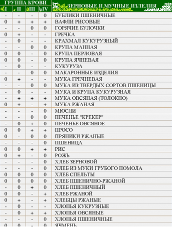 Диета По Группе Крови 2 Положительная