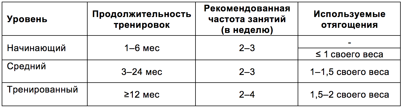 Частота занятий. Частота тренировок и Продолжительность. Оптимальная частота тренировок. Частота тренировок на массу. Частота силовых тренировок.