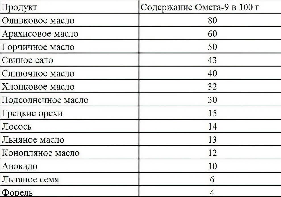 Омега 3 в каких продуктах содержится больше всего таблица фото на русском