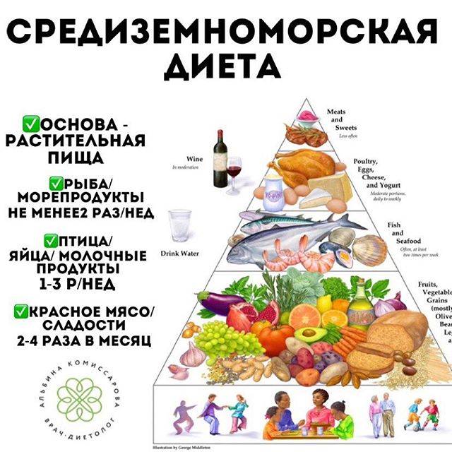 Средиземноморская диета для похудения: меню на неделю, рецепты блюд, продукты, отзывы