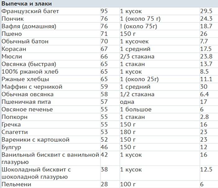 Список продуктов, в которых содержатся углеводы: источники полезных веществ