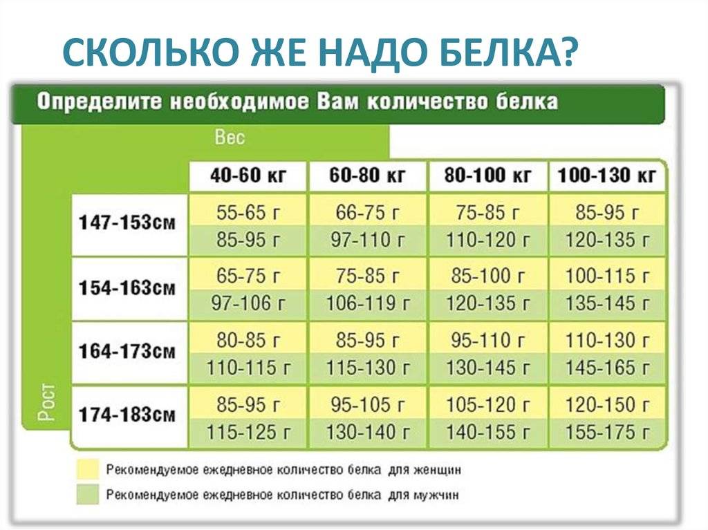 Сколько белков надо для набора